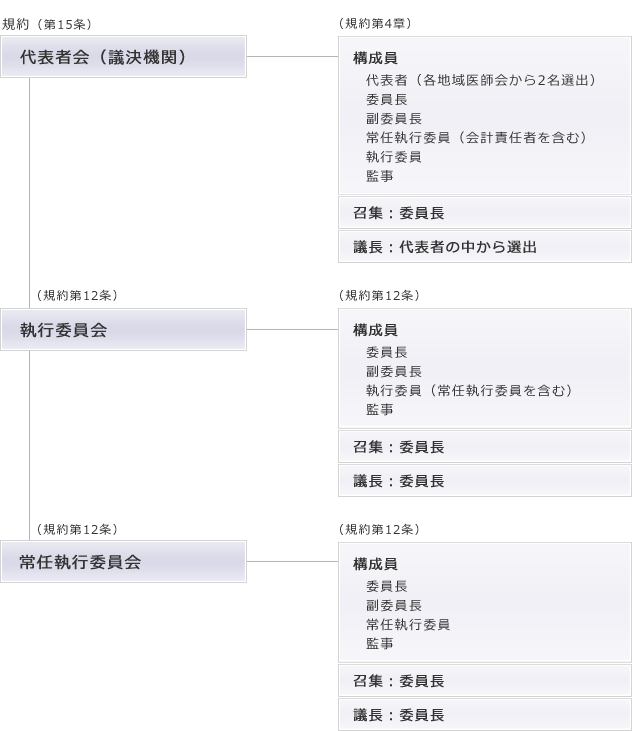 組織図
